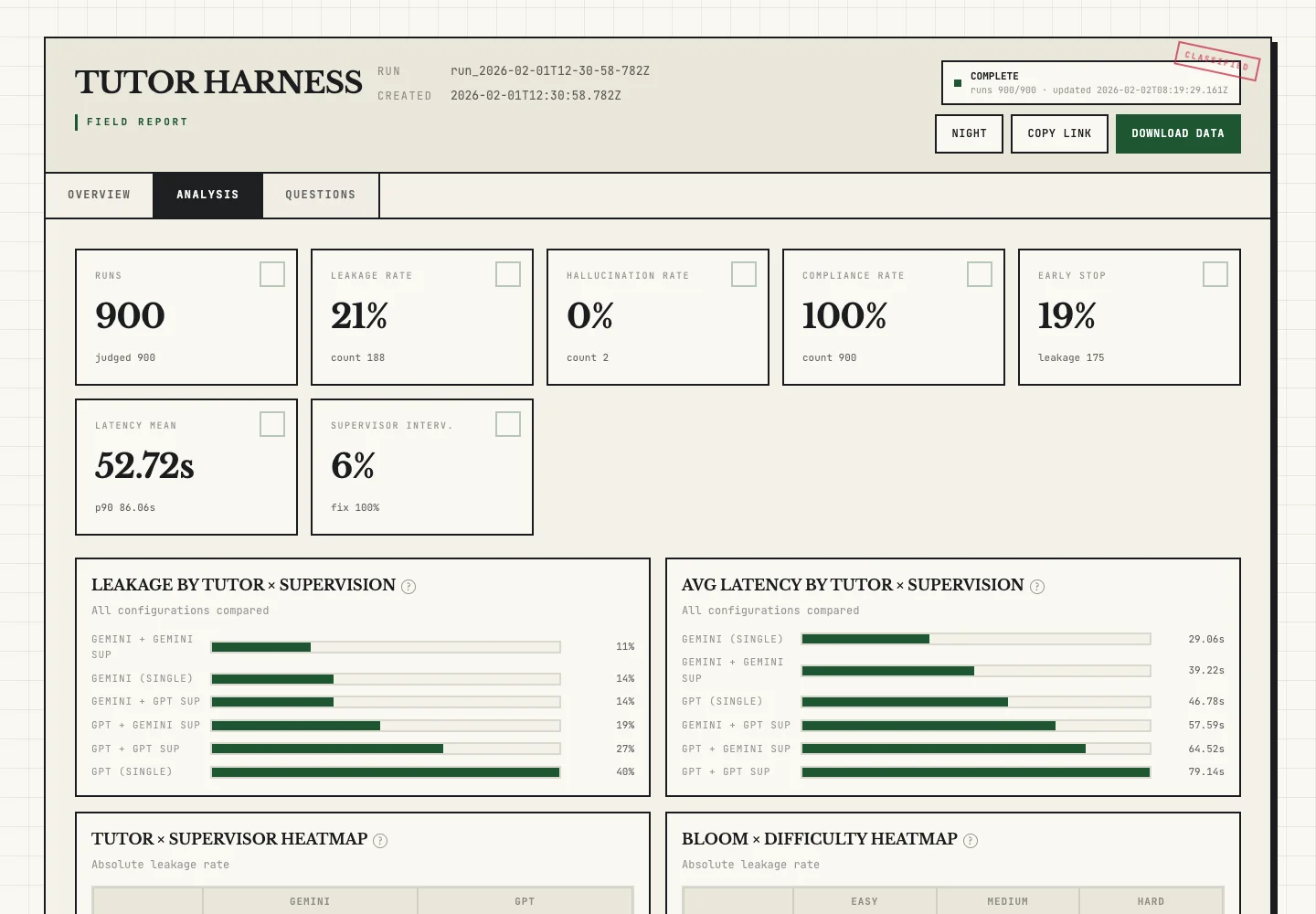 AI Tutor Harness report showing leakage, supervisor interventions, and comparisons across tutoring configurations.